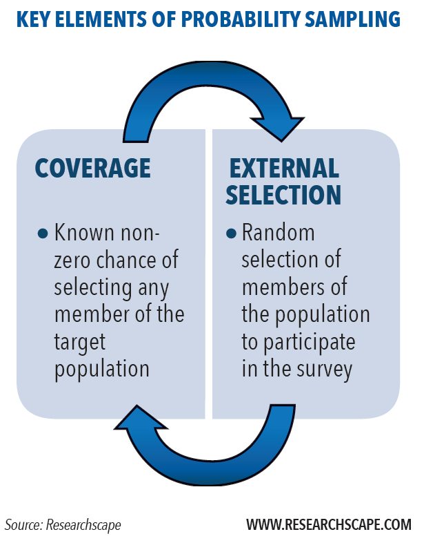 Probability sampling has two key requirements