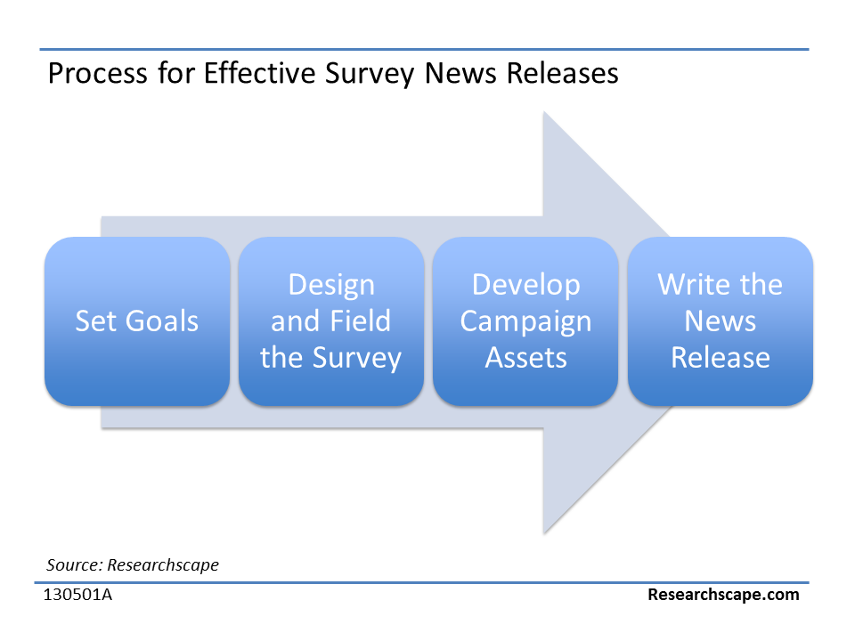 Margin of Error Declines Rapidly As Sample Size Increases