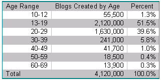 Blogs By Age