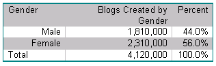 Blogs By Gender