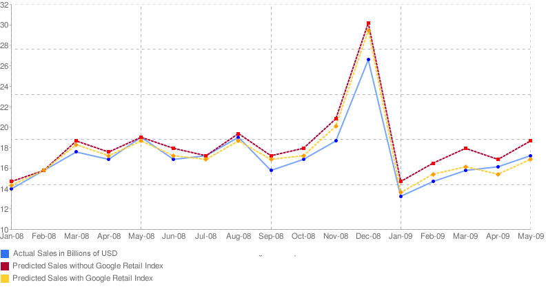 Google Retail Index predictivity