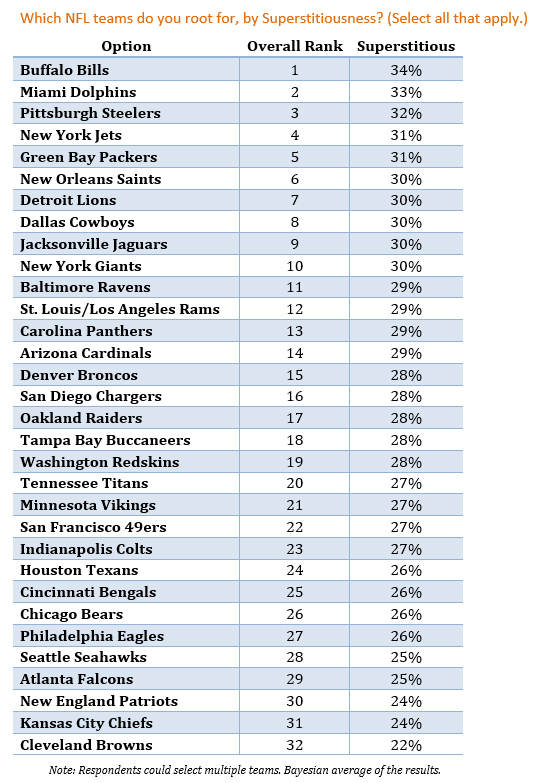 The Most Superstitious NFL Fan Bases