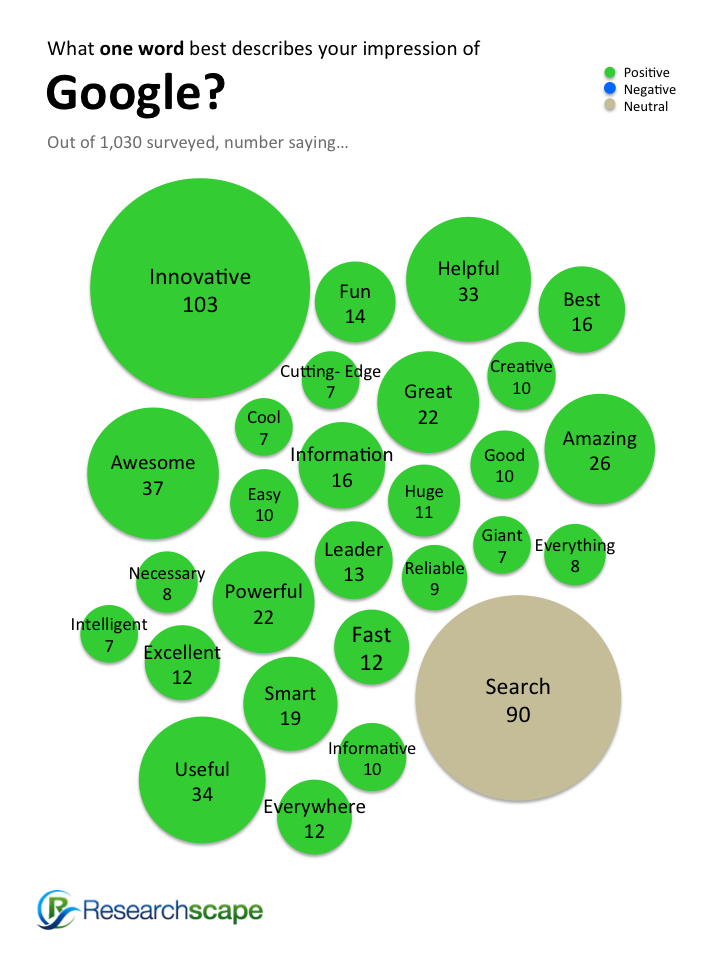 Consumer impressions of Google