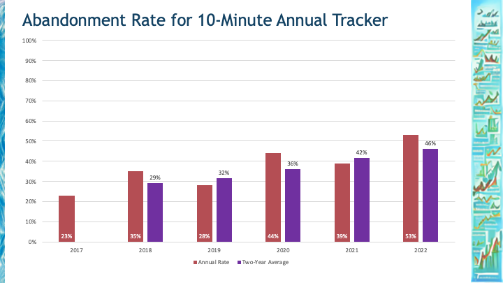 Ideal Survey Length