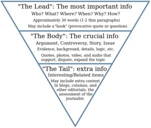 Inverted pyramid for journalism showing details