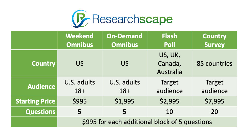 Researchscape International Expands Line of Omnibus Surveys and Adds Flash Polls