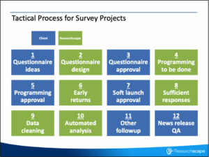 Tactical Process for Survey Projects: 1 Questionnaire ideas 2 Questionnaire design 3 Questionnaire approval 4 Programming to be done 5 Programming approval 6 Early returns 7 Soft launch approval 8 Sufficient responses 9 Data cleansing 10 Automated analysis 11 Other followup 12 News release quality assurance