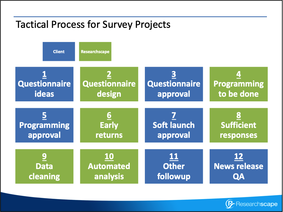 Tactical Process for Survey Projects: 1 Questionnaire ideas 2 Questionnaire design 3 Questionnaire approval 4 Programming to be done 5 Programming approval 6 Early returns 7 Soft launch approval 8 Sufficient responses 9 Data cleansing 10 Automated analysis 11 Other followup 12 News release quality assurance 